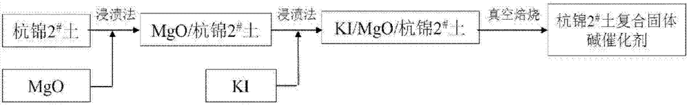 Method for preparing bio-oil by catalyzing and cracking microalgae with supported Hangjin No.2 soil solid base catalyst