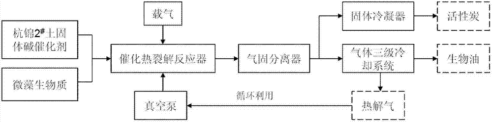 Method for preparing bio-oil by catalyzing and cracking microalgae with supported Hangjin No.2 soil solid base catalyst