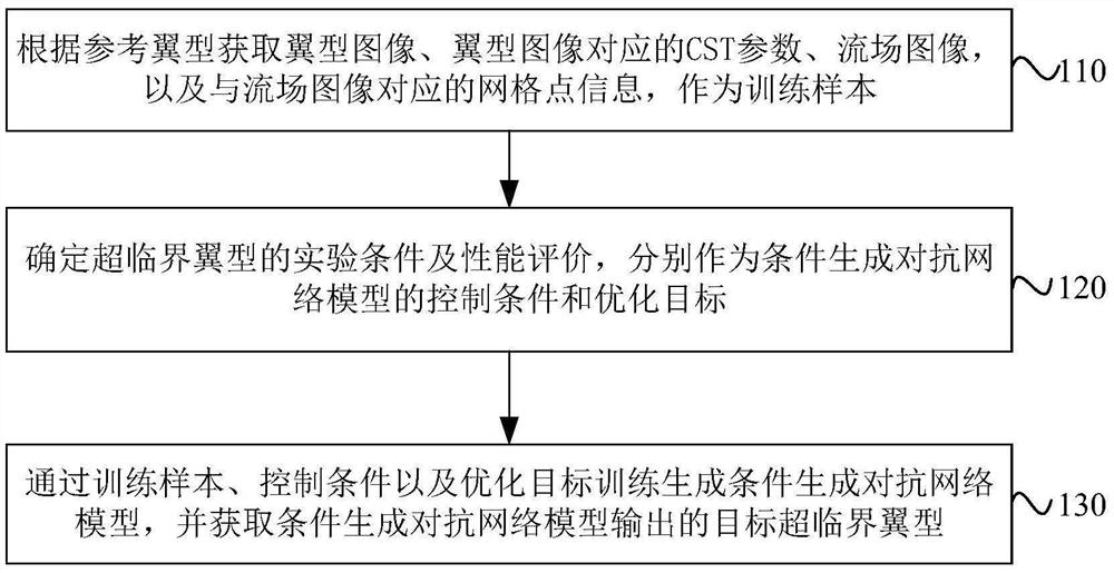 Supercritical airfoil profile generation method and device, electronic equipment and storage medium