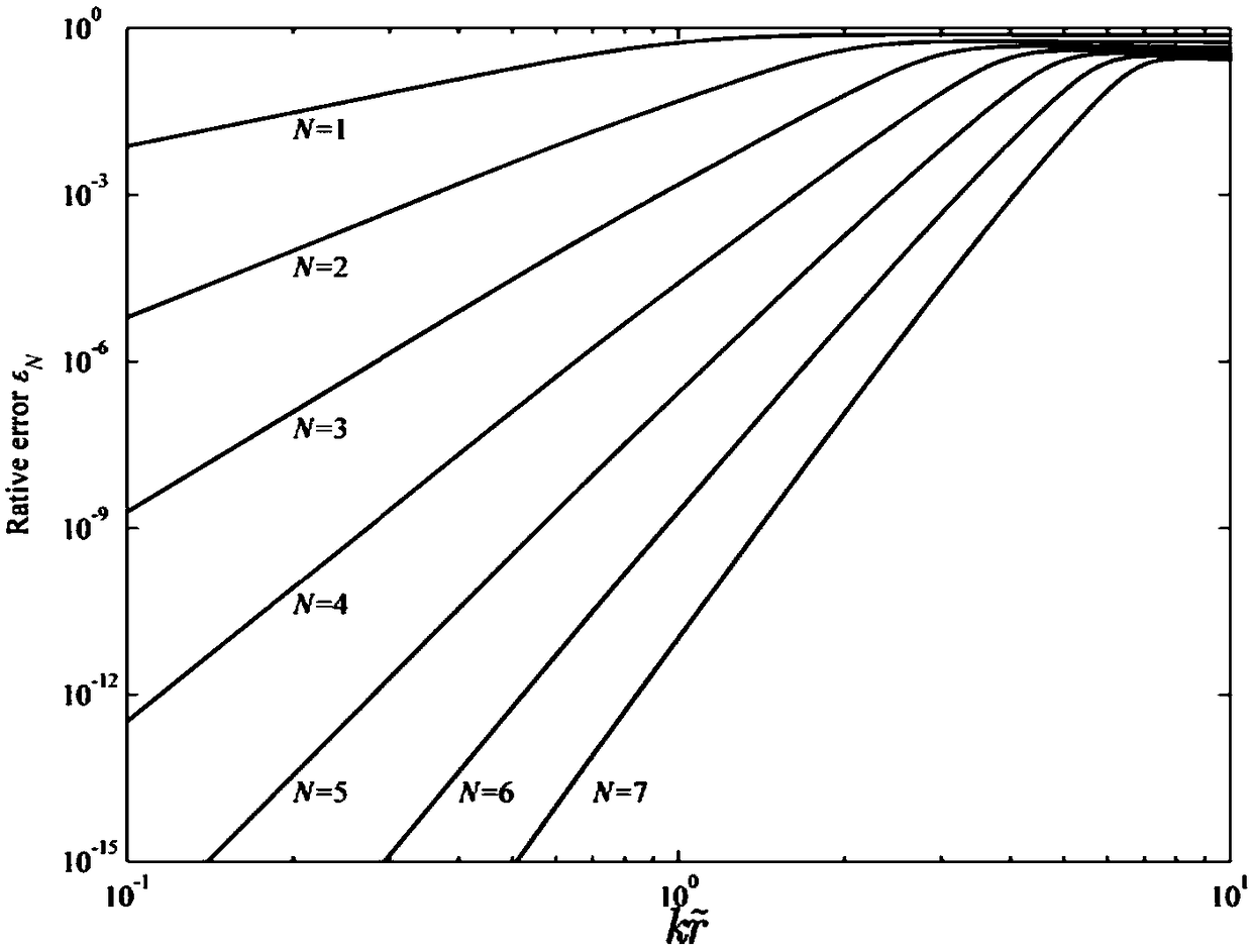 A near-field acoustic holography testing method and device based on the basic solution of the spherical function