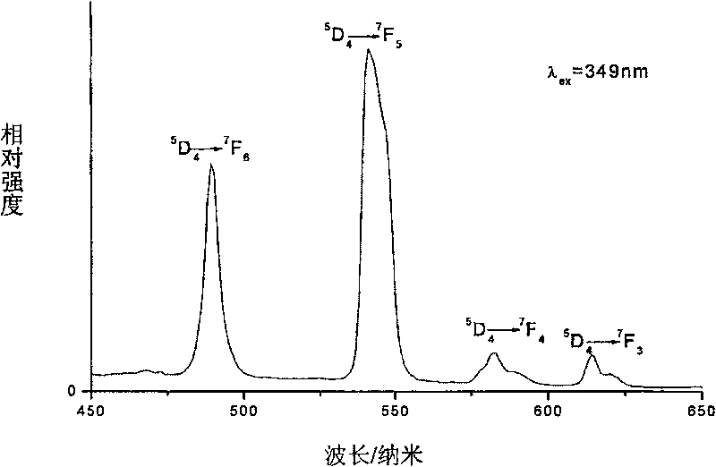 Preparation of illuminant color adjustable tricolor organic-inorganic silicon-based hybrid material