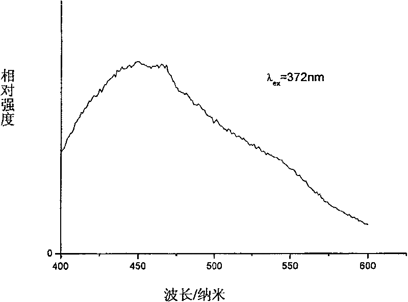 Preparation of illuminant color adjustable tricolor organic-inorganic silicon-based hybrid material