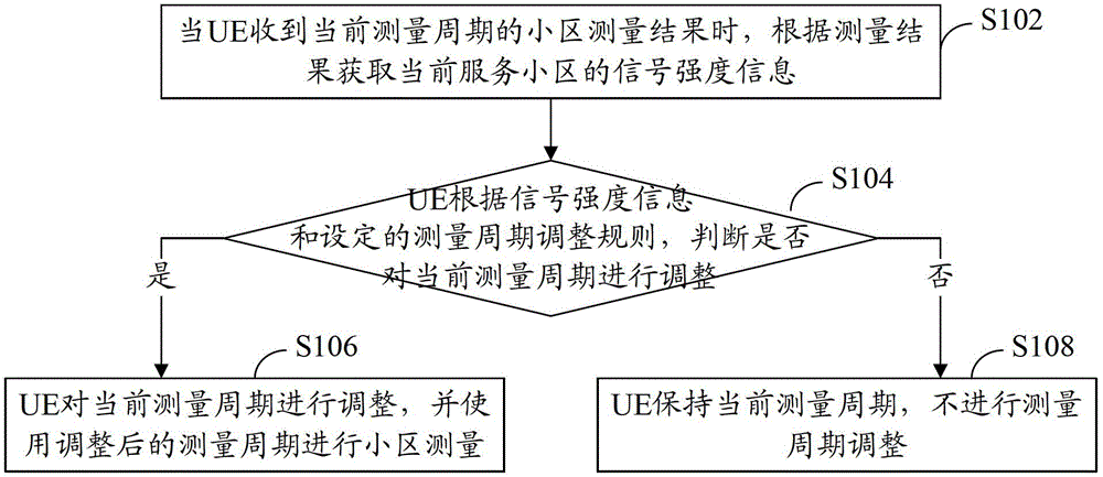 Cell measurement method and device