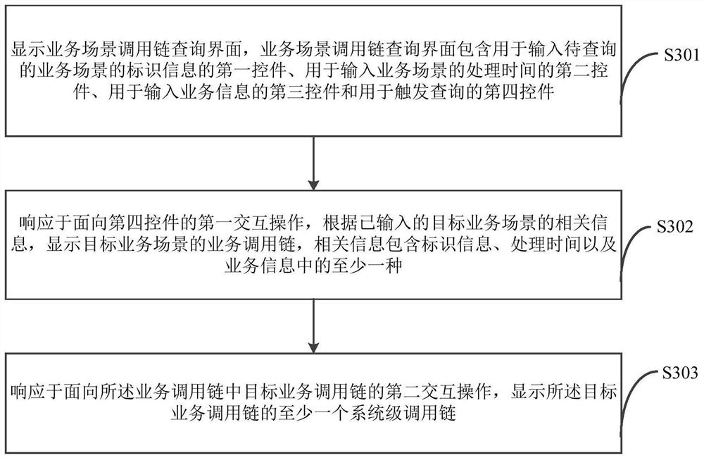 Business scene-oriented call chain processing method and device and medium