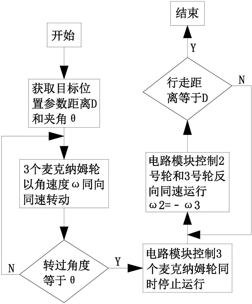 Internal driving method of three-wheel turning body of spherical robot