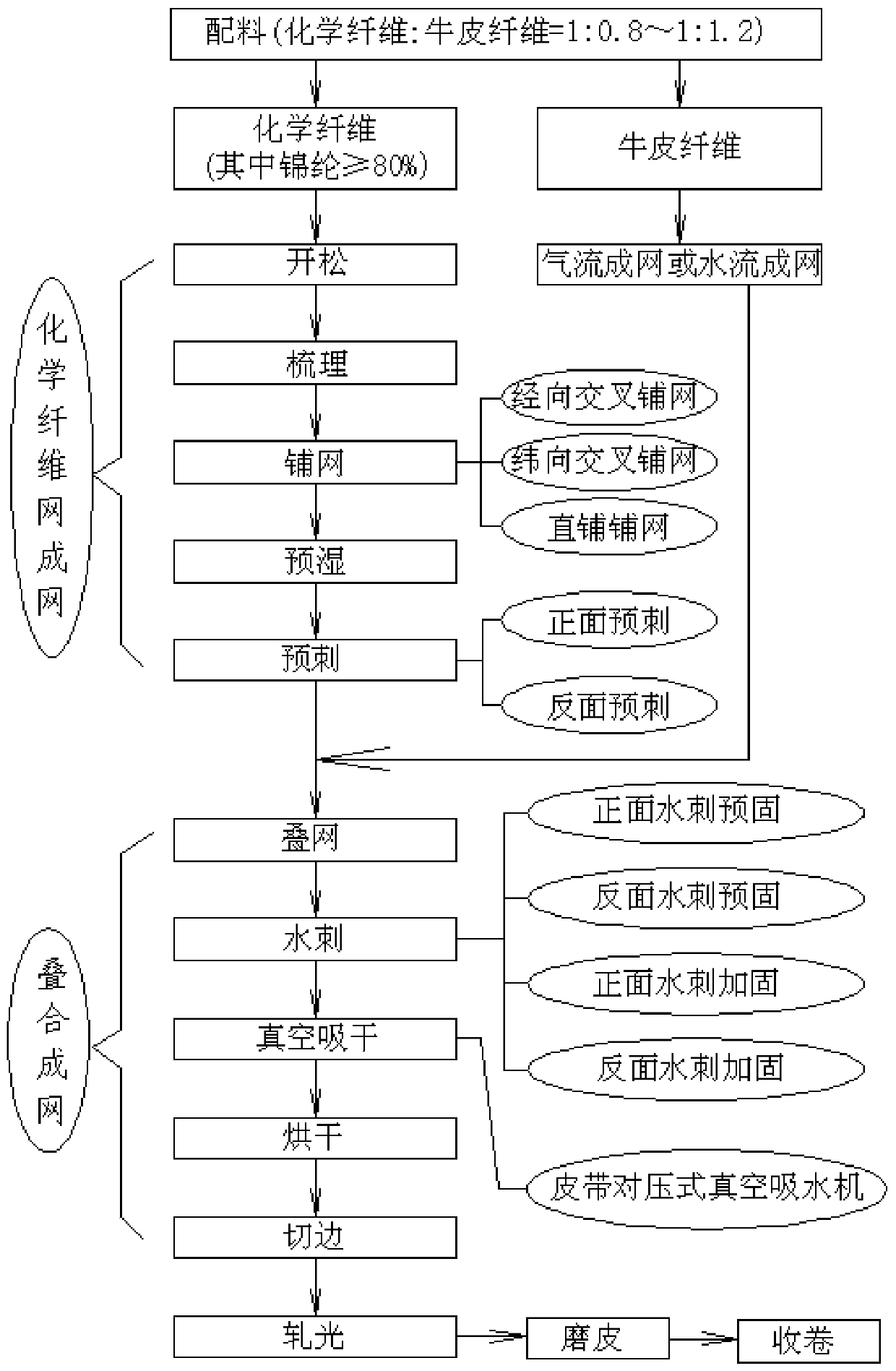 Preparation process of high-physical-property extra-flat cowhide fiber leather base fabric