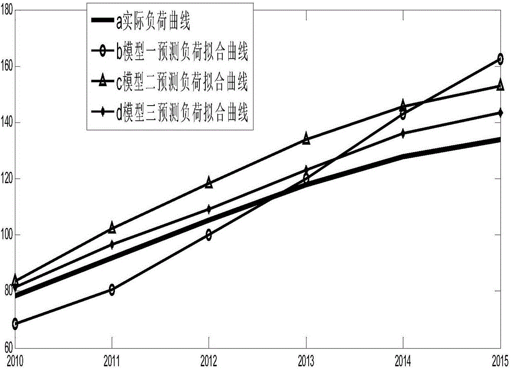 Grey correlation analysis-based improved fireworks algorithm mid-long term load prediction method