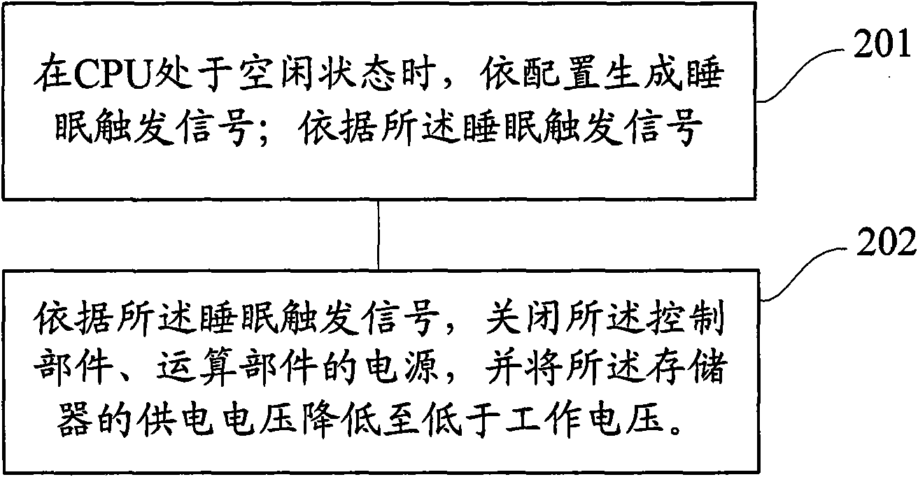 Method for reducing CPU power consumption and CPU