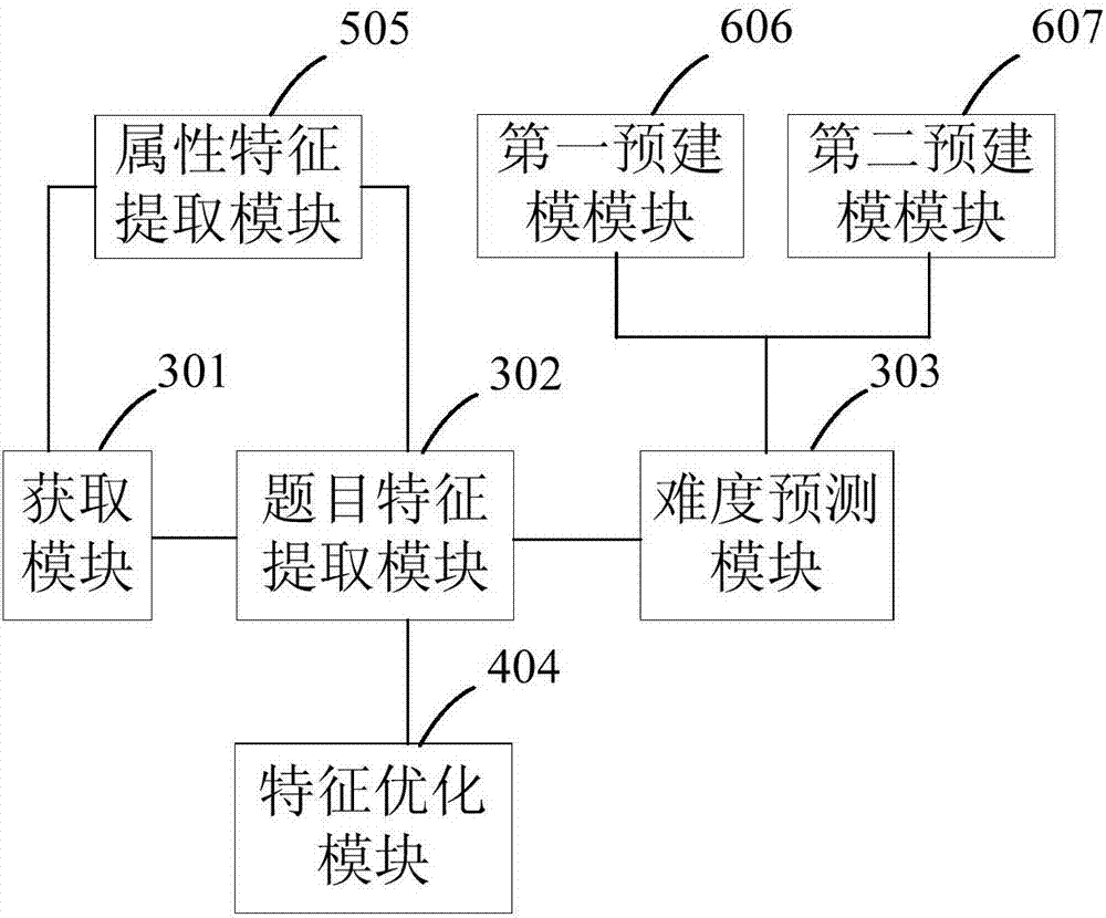 Test question difficulty analysis method and system