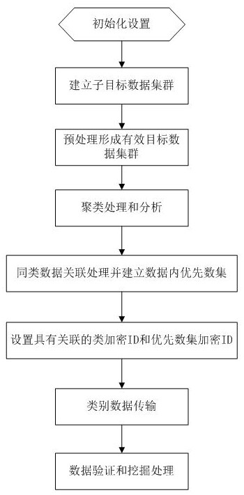 A method for encrypting and securely transmitting data