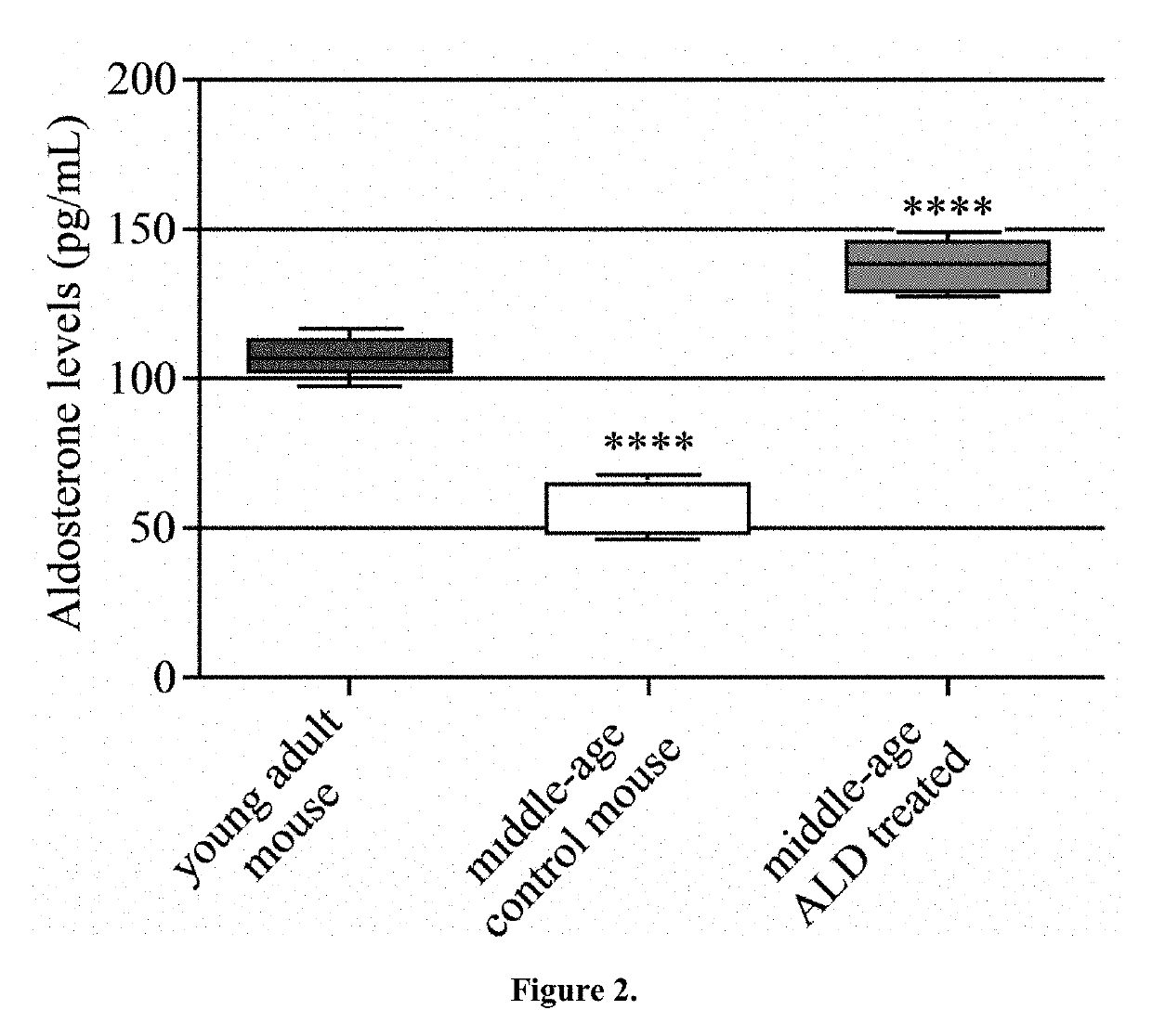 Hormone treatment for age-related hearing loss-presbycusis