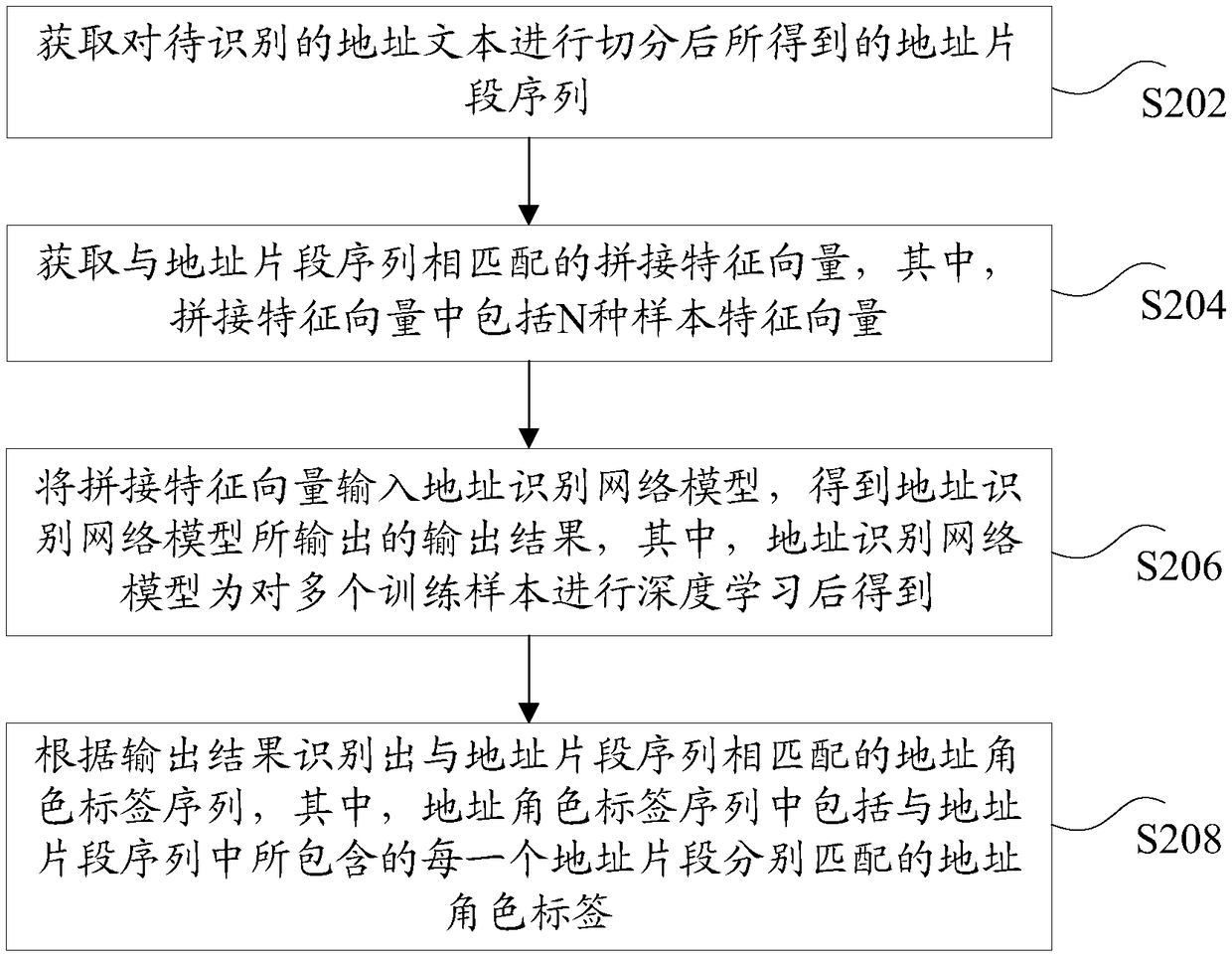 Address identification method and device and storage medium