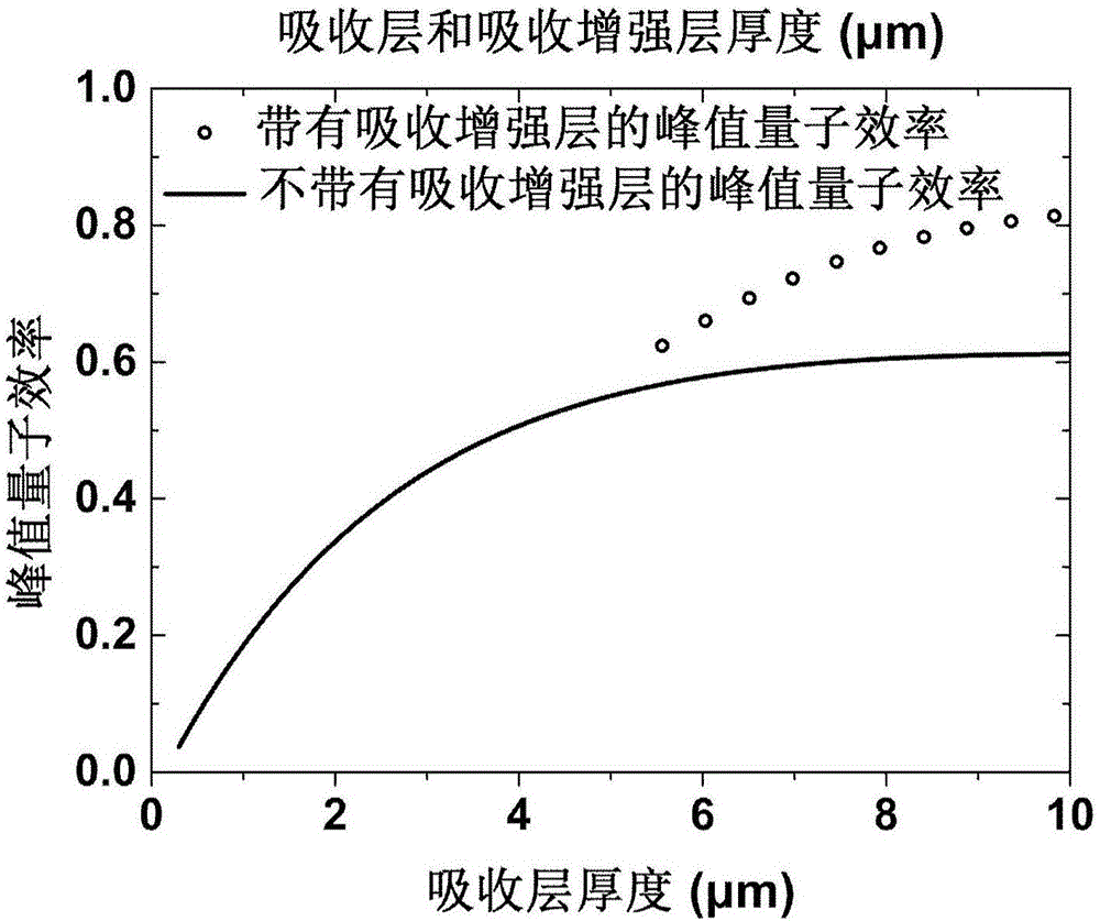 II type superlattice photoelectric detector possessing absorption enhancement structure and manufacturing method thereof