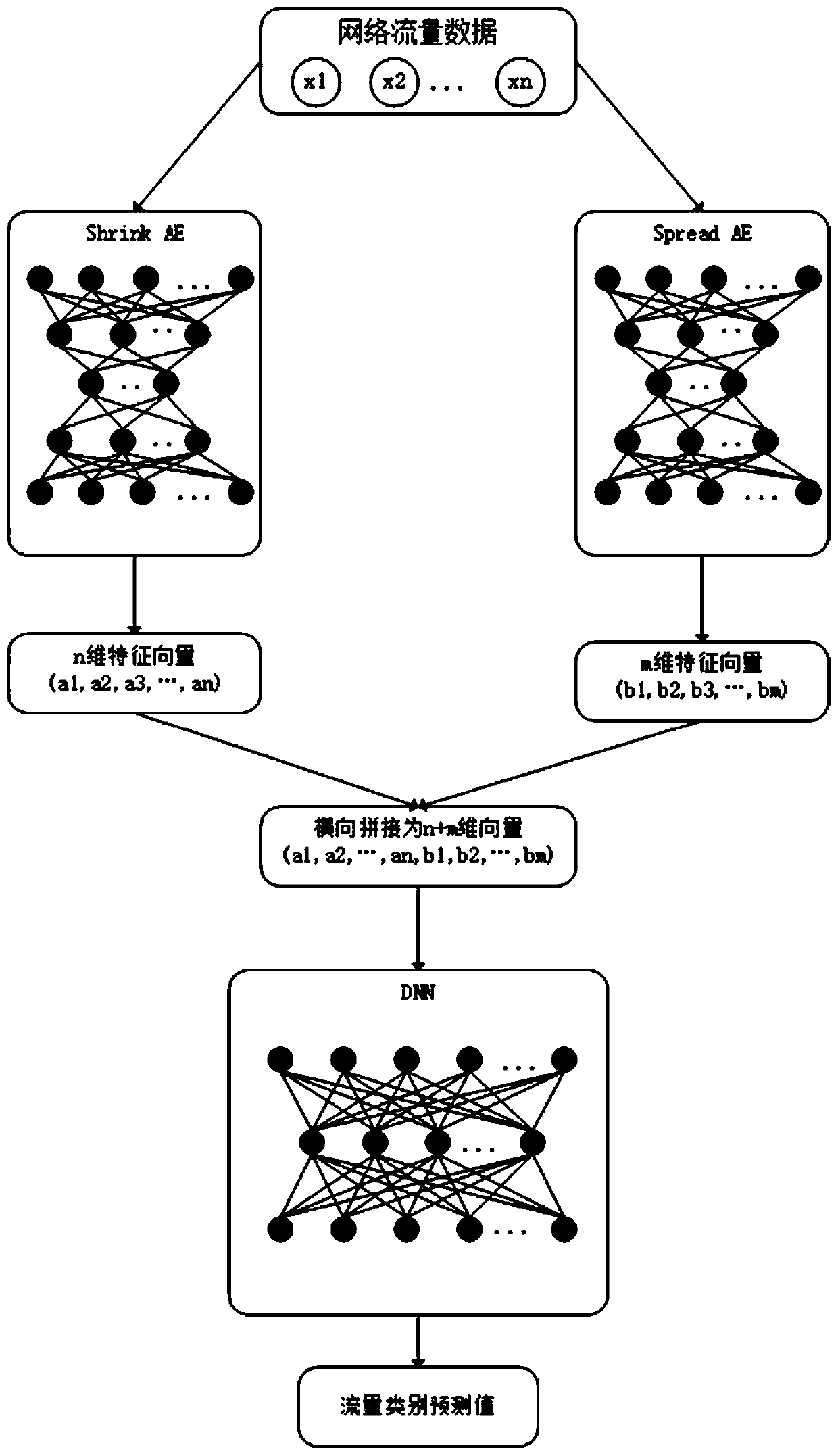 Network traffic anomaly detection method based on small amount of annotation data