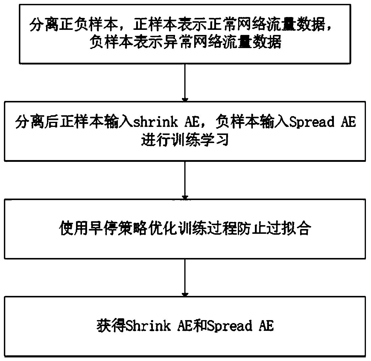 Network traffic anomaly detection method based on small amount of annotation data