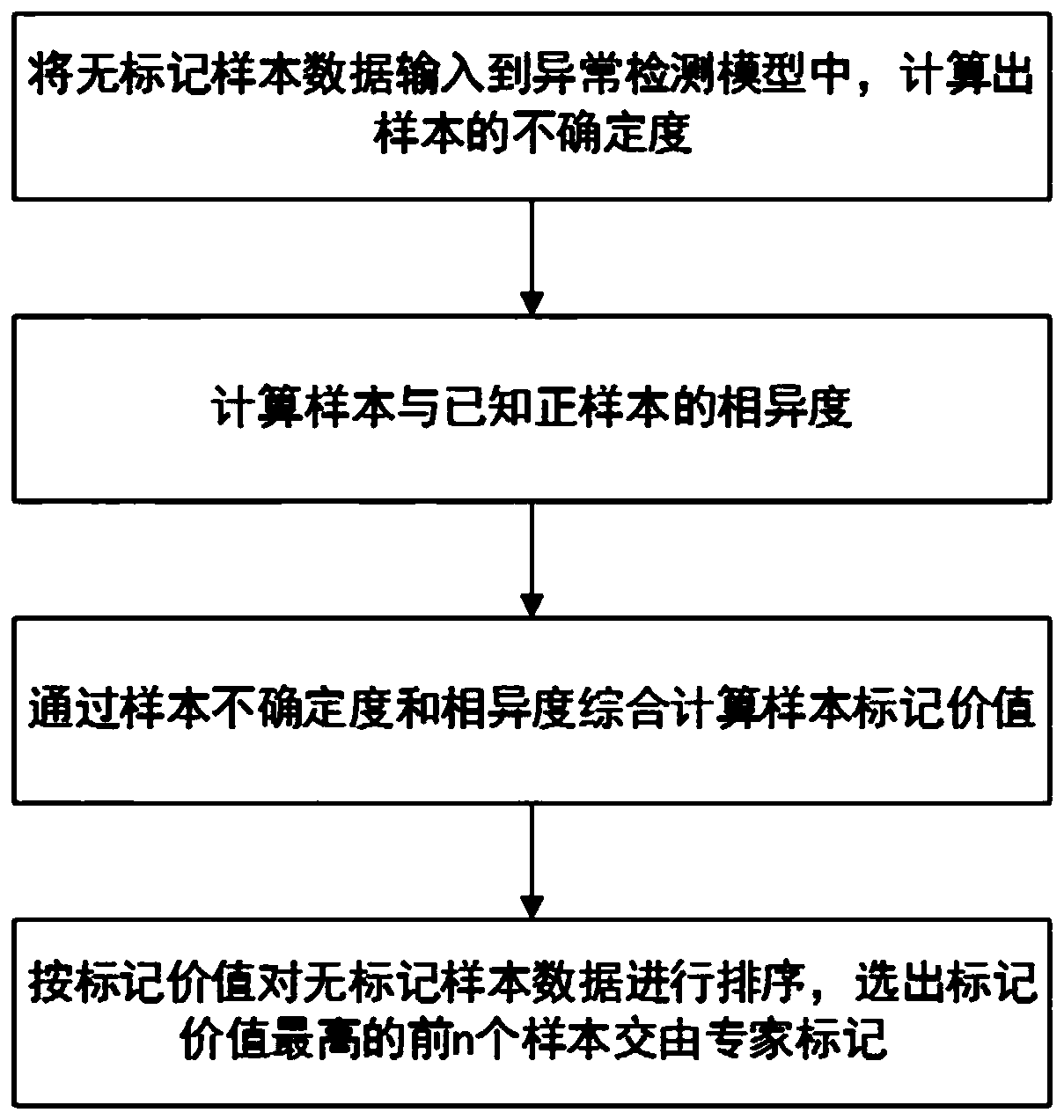 Network traffic anomaly detection method based on small amount of annotation data