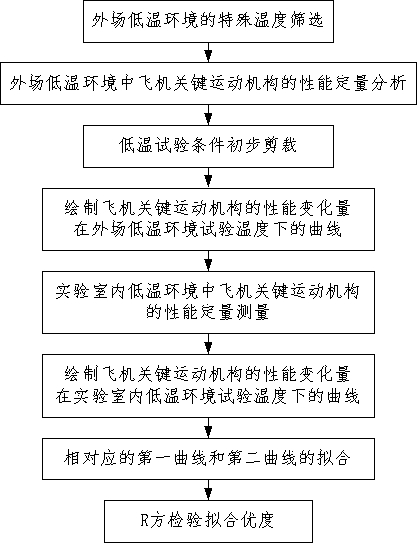 A method for tailoring the low temperature test conditions of the whole aircraft in the laboratory