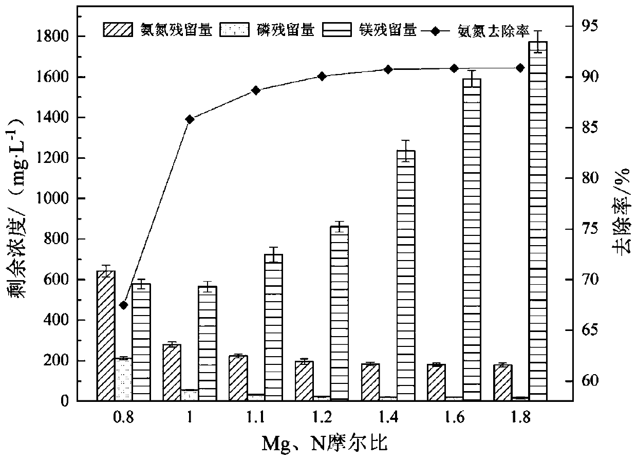 Preparation method and applications of additional carbon resource used for denitrification