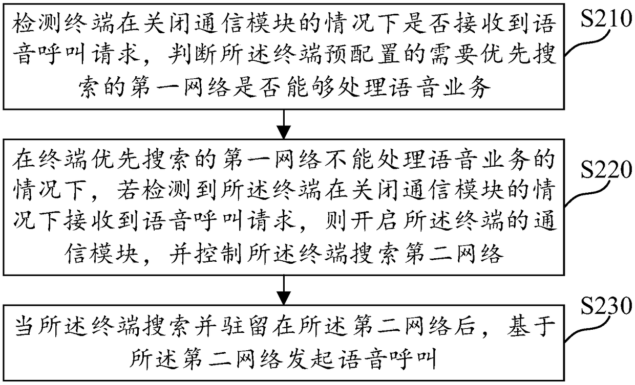 Voice call processing method and device, computer readable medium and electronic equipment