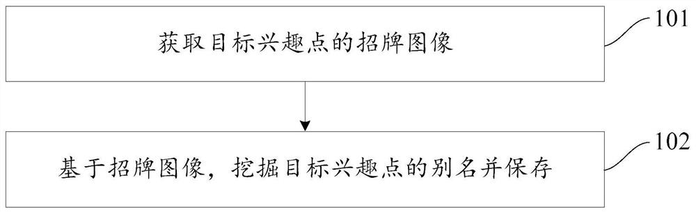 Alias mining method and device for points of interest, equipment and storage medium