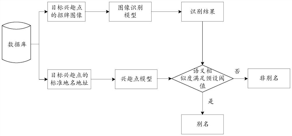 Alias mining method and device for points of interest, equipment and storage medium