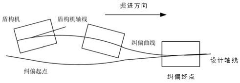 Deviation correction control method and device for shield tunneling attitude