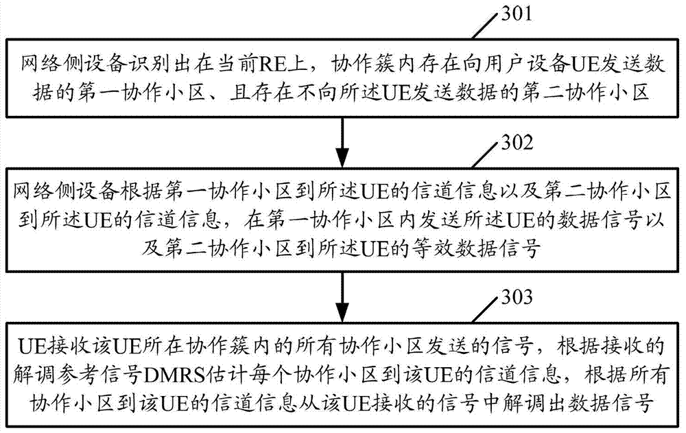 A data processing method, system and device for coordinated multi-point transmission system