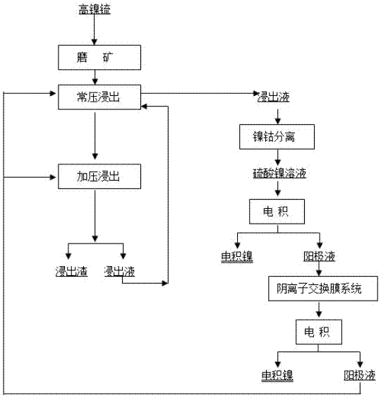 A method for producing electrolytic nickel