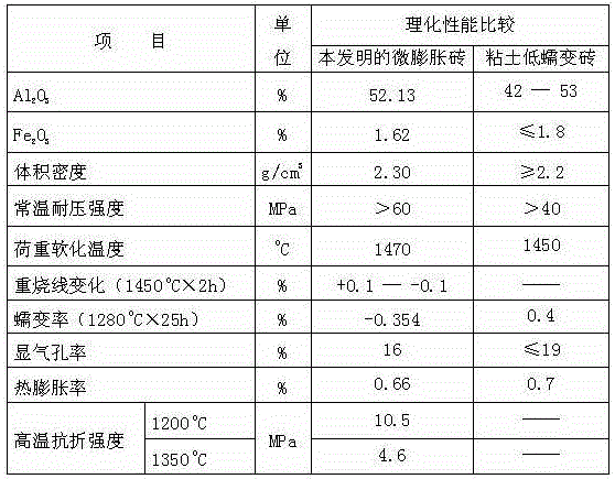 Micro-expansion brick for carbon anode roasting furnace and preparation method thereof