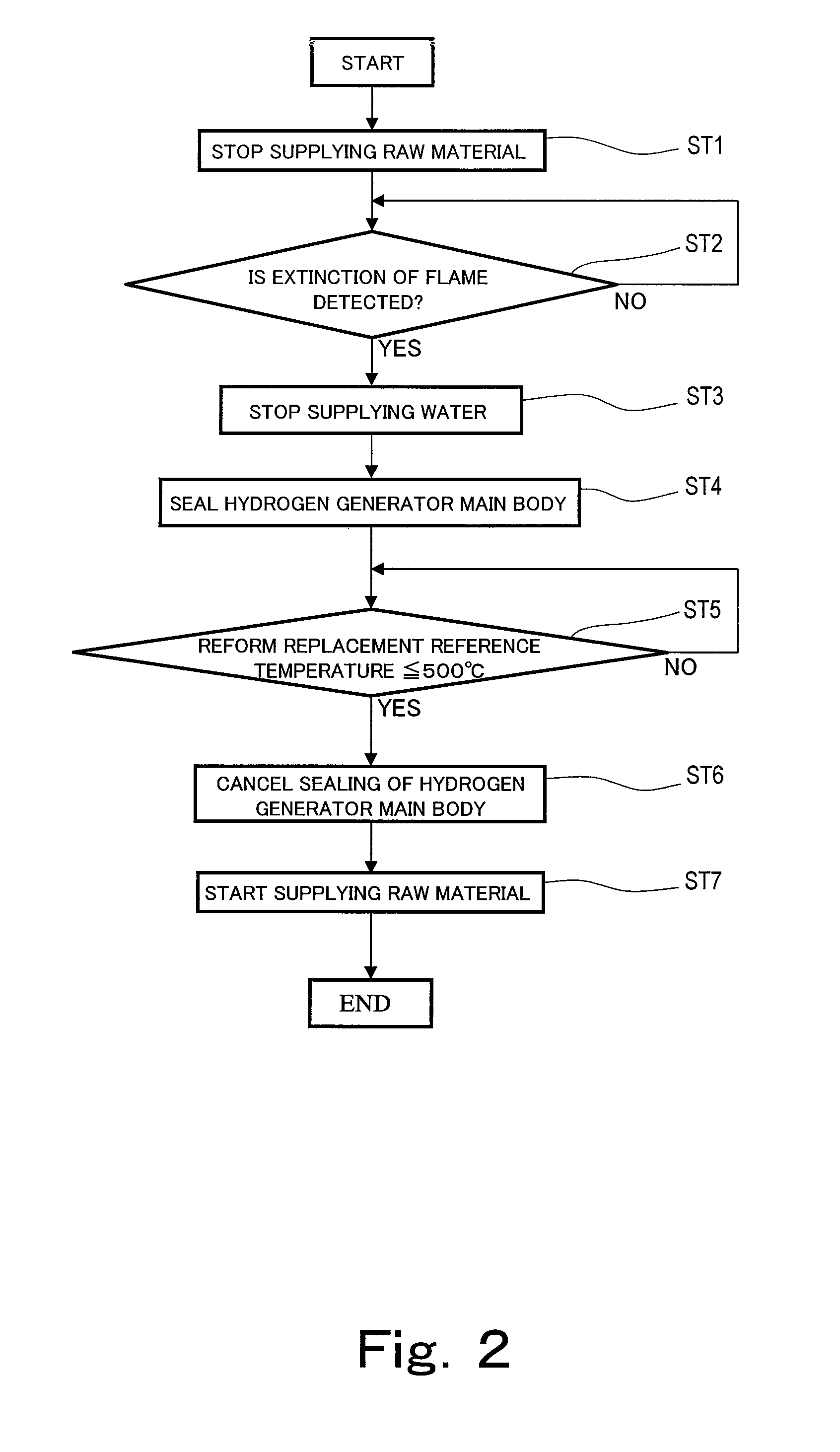 Method for stopping a hydrogen generator by controlling water supply to a reformer