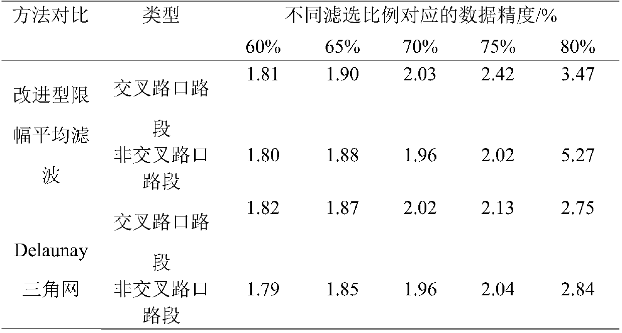 Floating car data processing method based on improved amplitude limiting average filtering