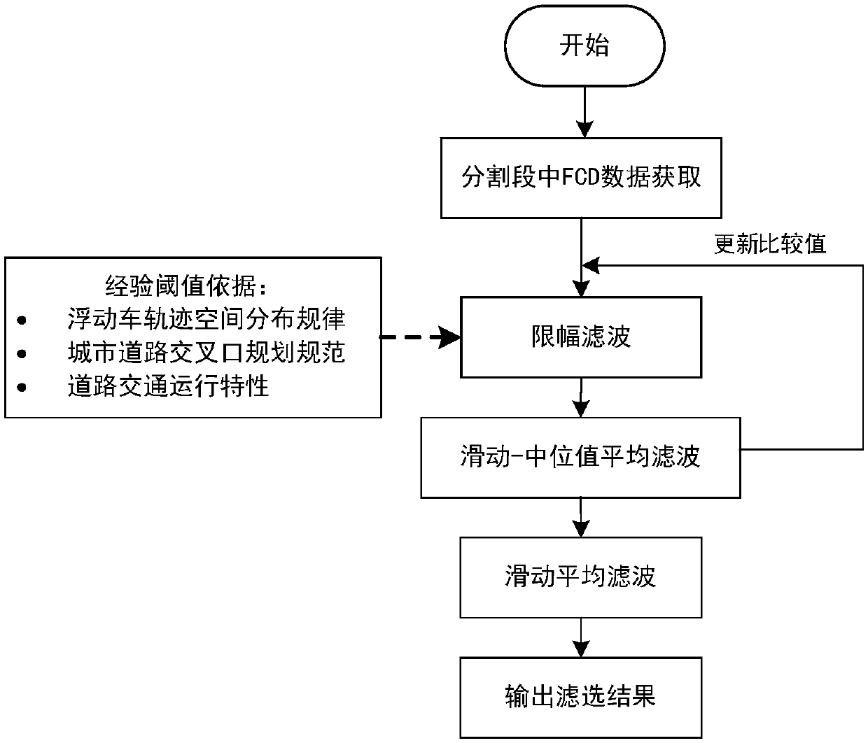 Floating car data processing method based on improved amplitude limiting average filtering