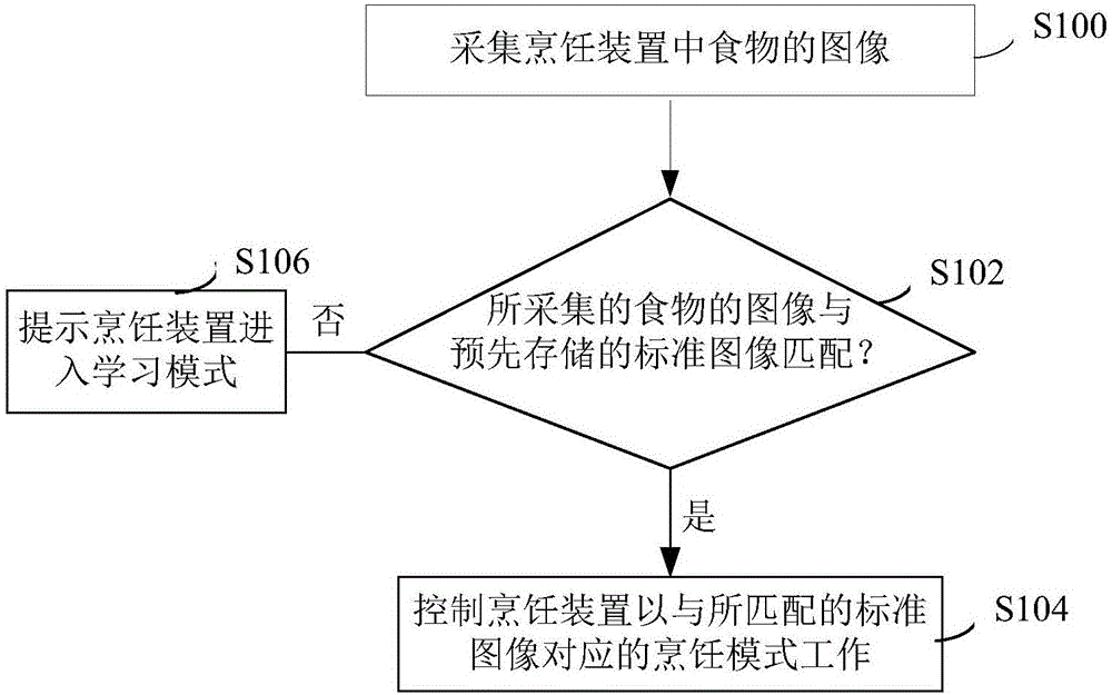 Cooking control method and equipment and cooking device