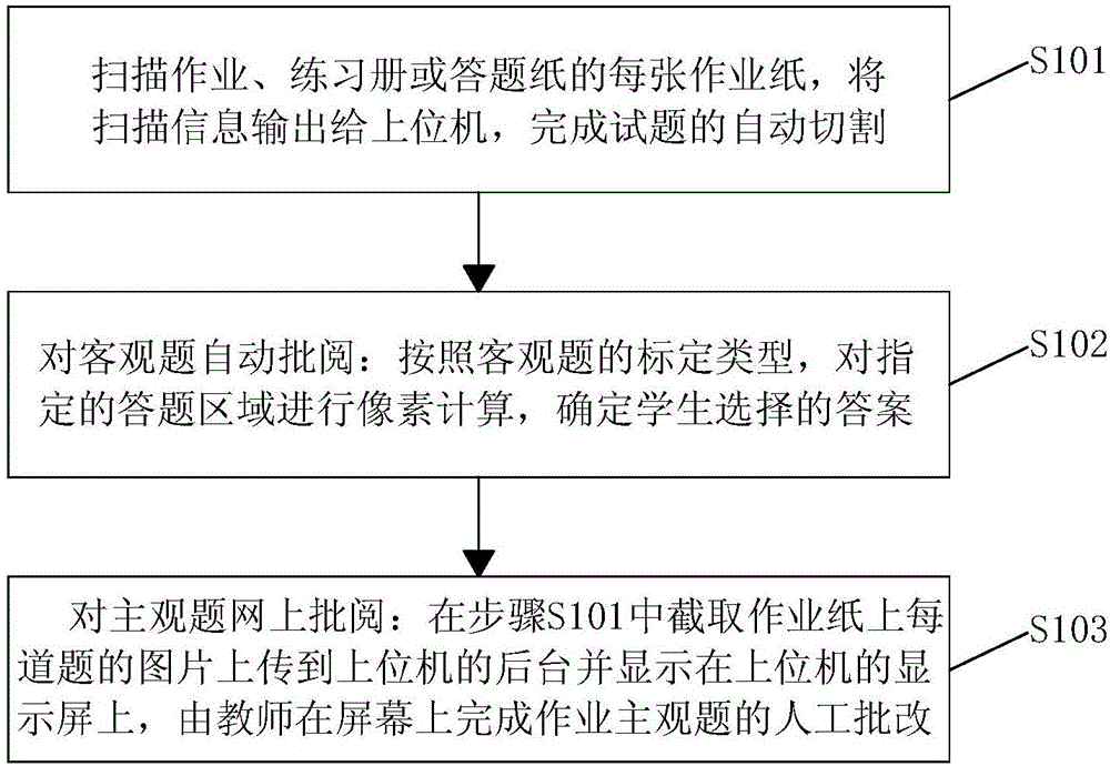 Automatic reading and amending method for homework and exercise books