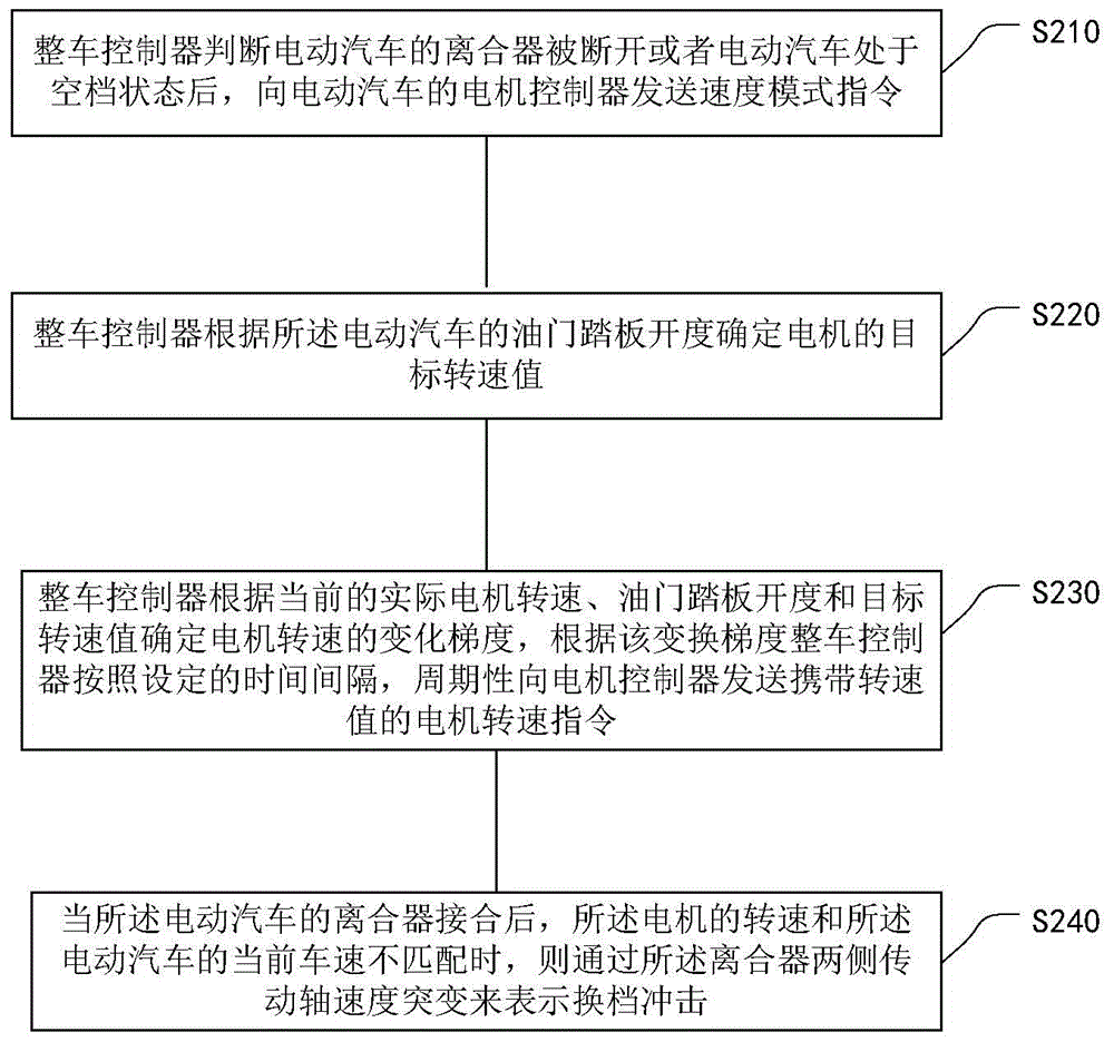 Method for implementing shifting impact of electric vehicle and shifting control device