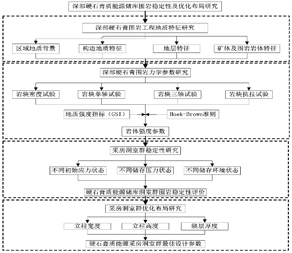 Stability evaluation and layout optimization method of deep anhydrite caverns in oil storage environment