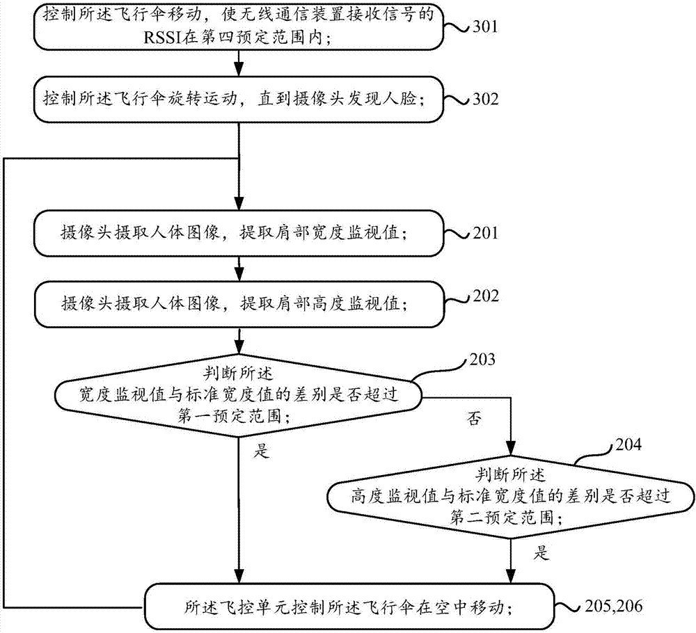 Paragliding paramotor and control method