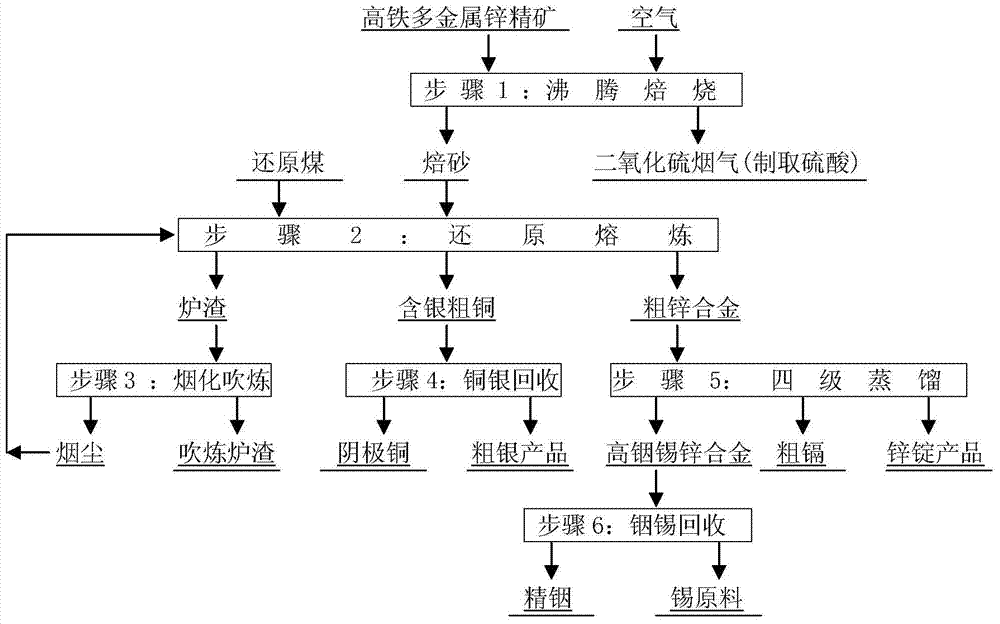 Method for treating high-iron and multi-metal zinc concentrate