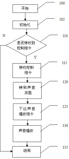 Real-time control device of flight simulator sound parametric array