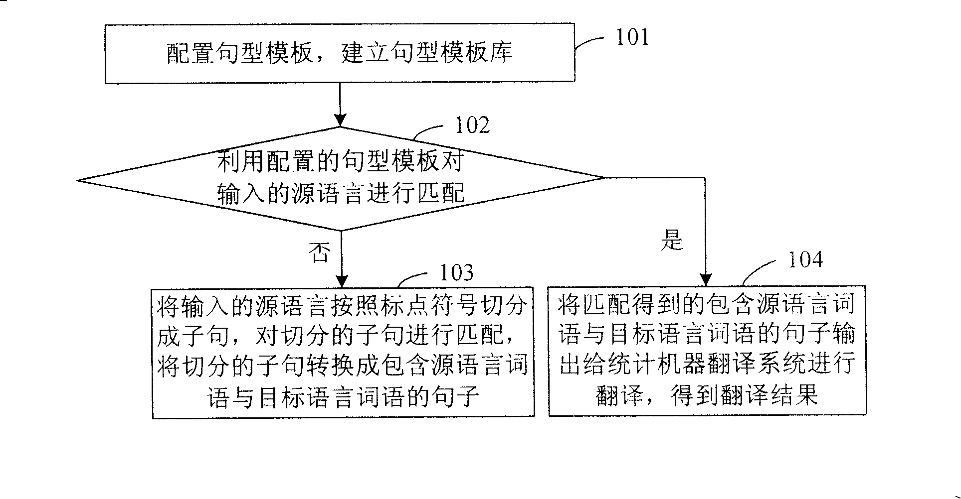 Translation method syncretizing sentential form template and statistics mechanical translation technique