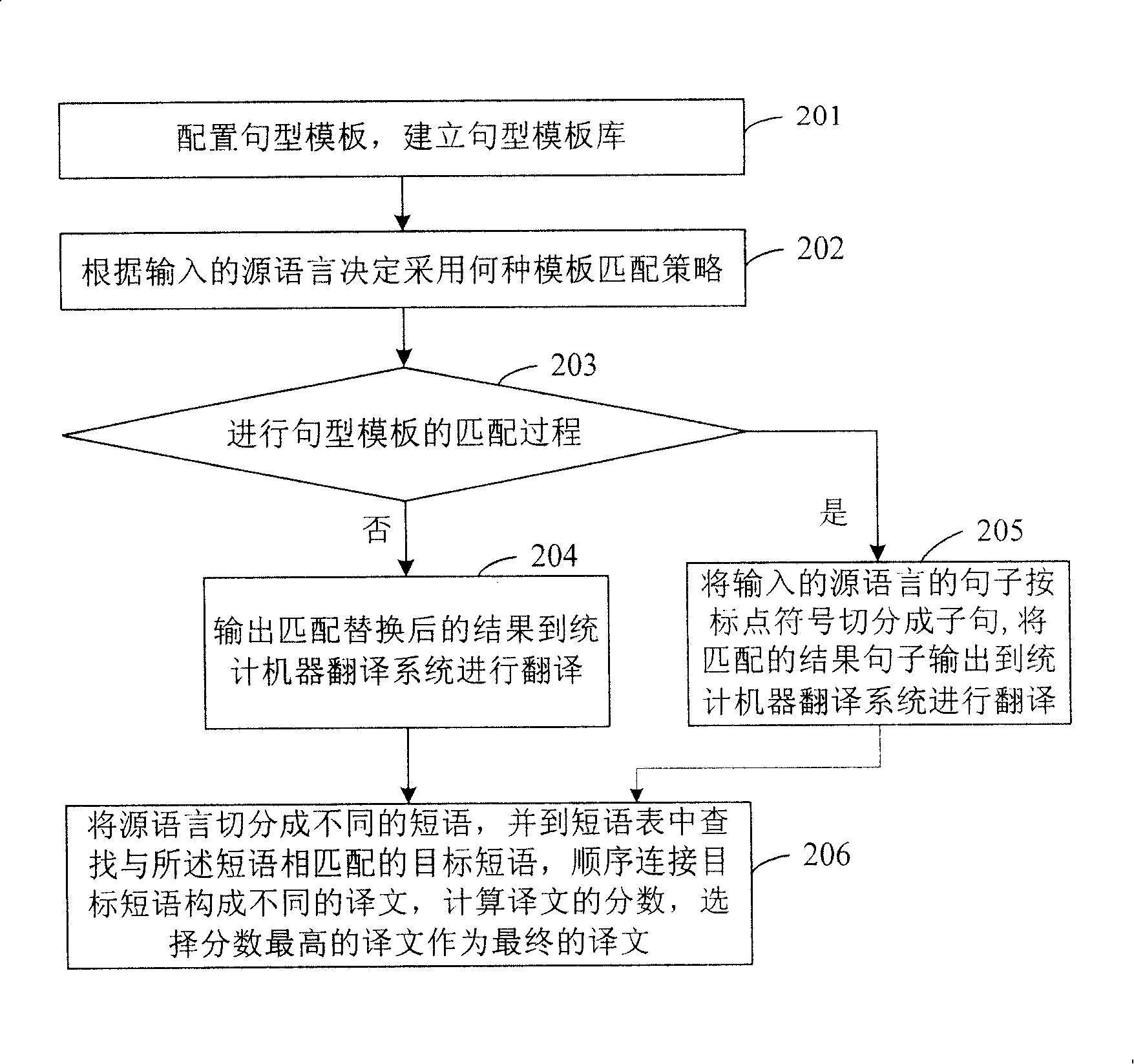 Translation method syncretizing sentential form template and statistics mechanical translation technique