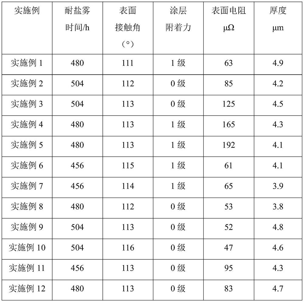 A kind of graphene/alkane composite coating for aluminum alloy strip and preparation method thereof