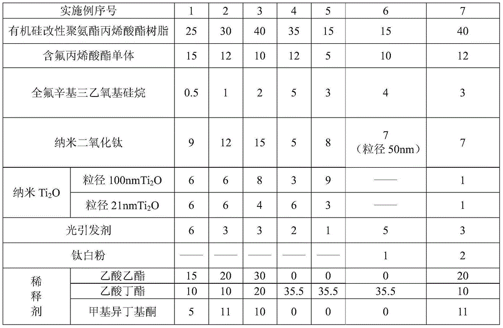 Super stain resistance ultraviolet curing coating