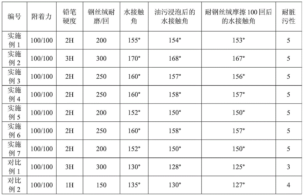 Super stain resistance ultraviolet curing coating