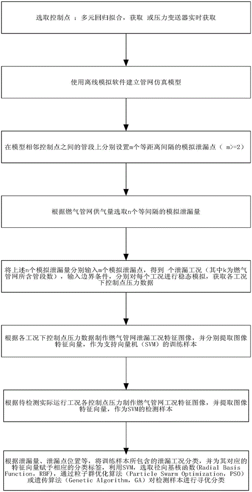 Feature image based gas pipeline network leakage detection and positioning method