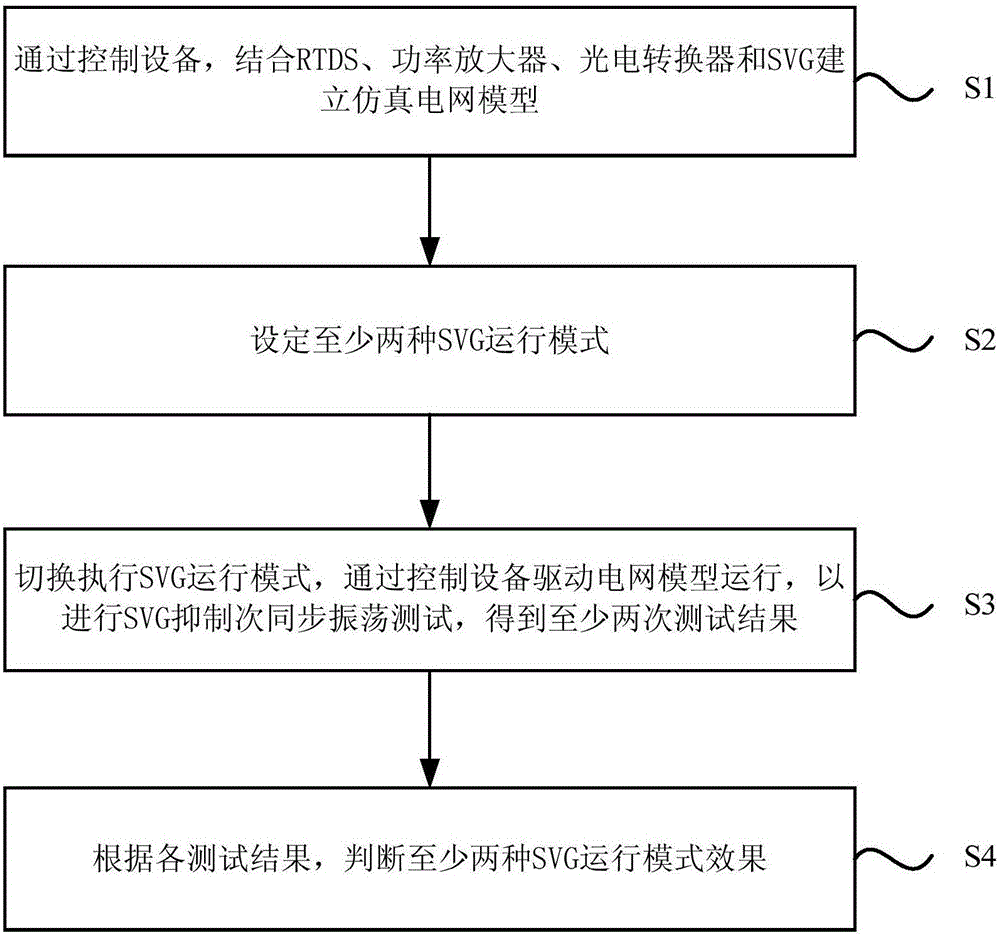 System and method for testing sub-synchronous oscillation suppression of SVG (Static Var Generator) based on RTDS (Real Time Digital Simulator)