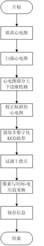 Method for digitalizing paper electrocardiogram