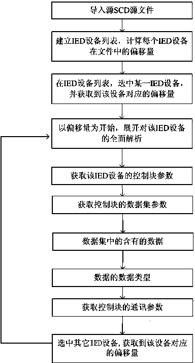 Quick analysis method for intelligent substation SCD (System Configuration Description) file