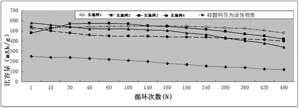 Alkaline battery negative pole material and preparation method thereof