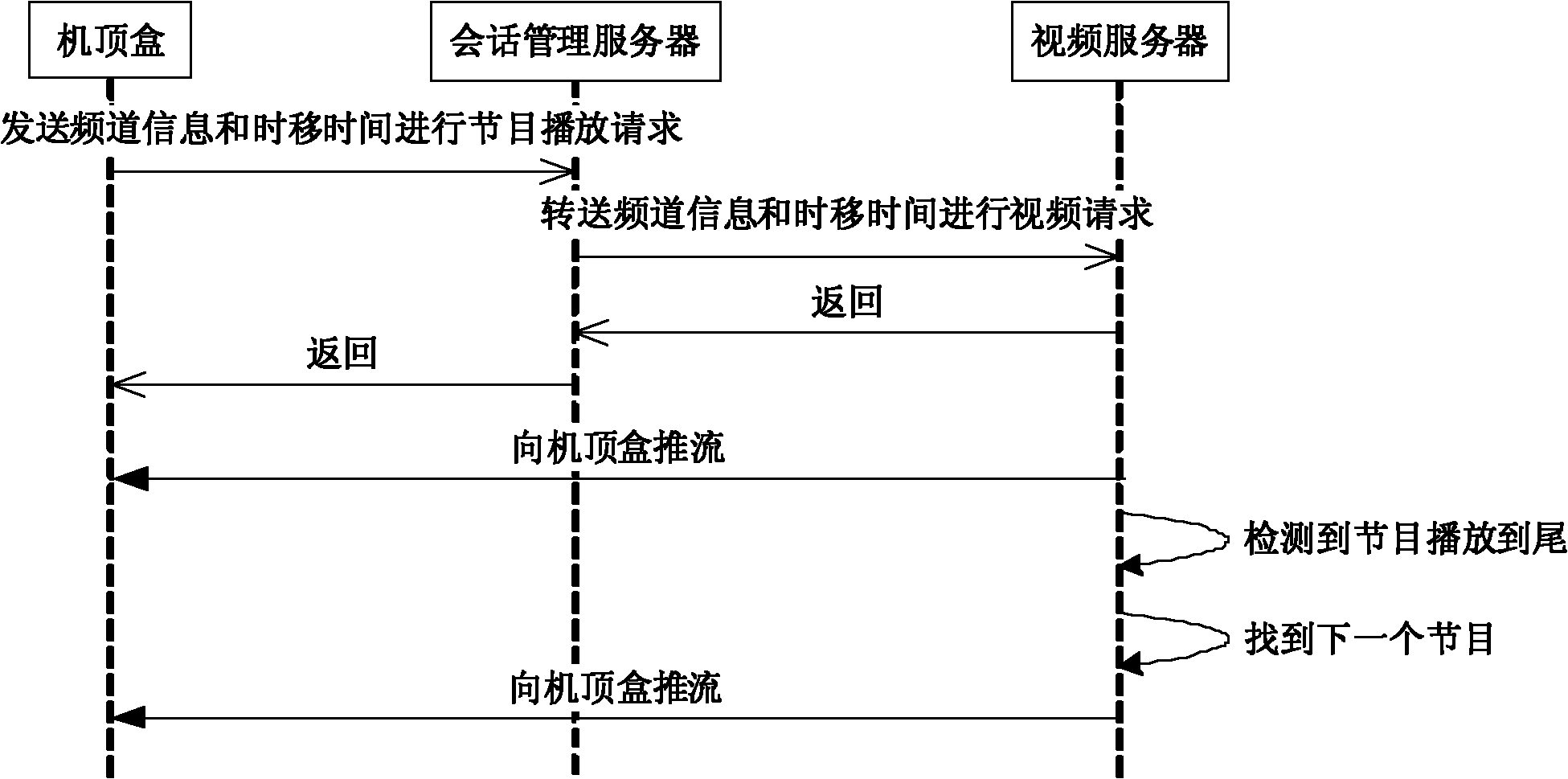 Method and system for playing programs